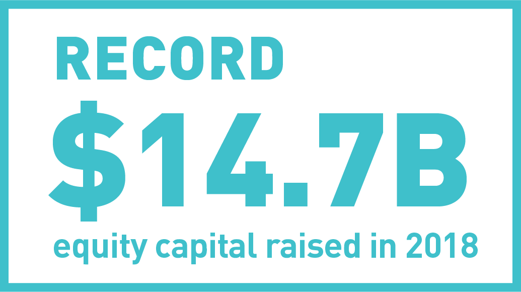 Over $20B raised since 2015 to fund growth and provide liquidity to investors