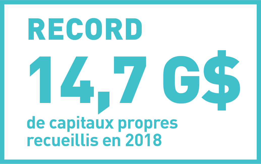 Over $20B raised since 2015 to fund growth and provide liquidity to investors