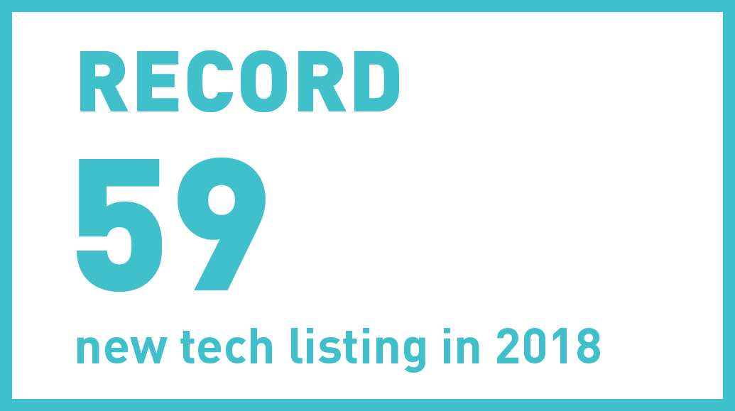 Over 25% of IPOs and new listings since 2015 are from outside Canada