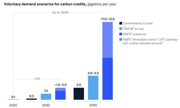 Chart showing Voluntary demand scenarios for carbon credits, gigatons per year.
