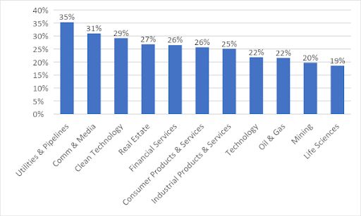 Percentage of Women on Boards by Sector, 2021 Snapshot