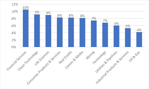 Percentage of BIPOC on Boards by Sector, 2021 Snapshot