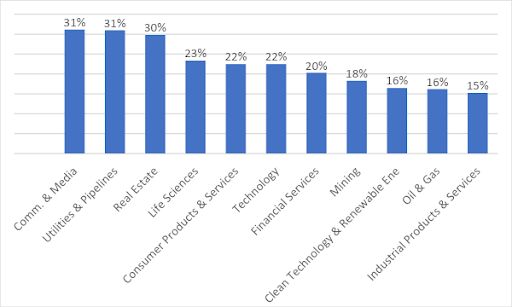 Percentage of Women on Executive Teams by Sector, H1 2022 Snapshot