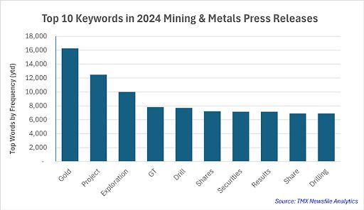 Chart showing Top Keywords