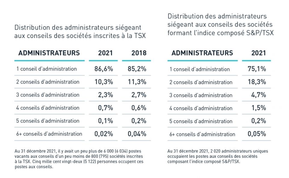 Charts showing TSX Director Distribution and S&P/TSX Composite Index Director Distribution