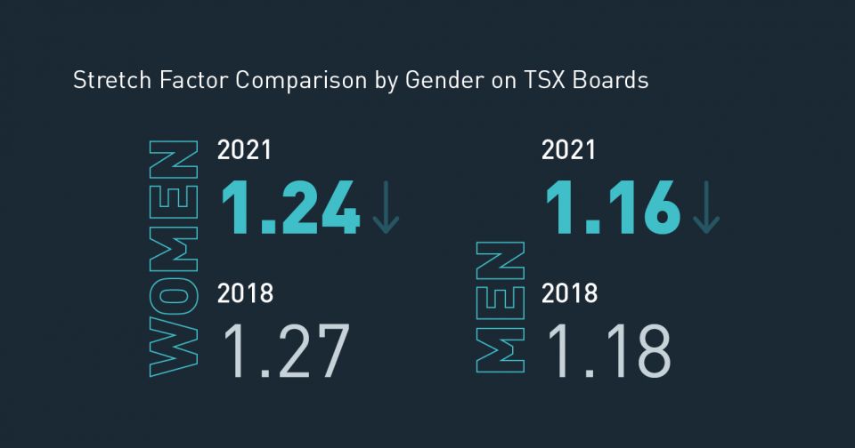 Diagram showing Stretch Fact Comparison by Gender on TSX Boards
